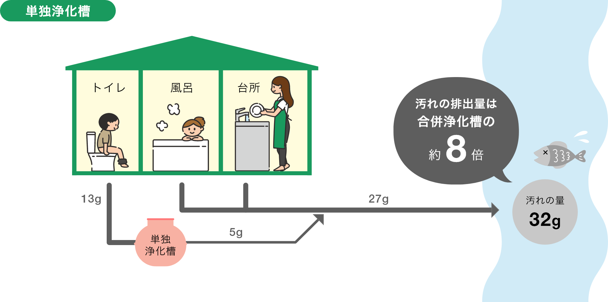 汲み取り・単独浄化槽・合併浄化槽の違い_単独浄化槽