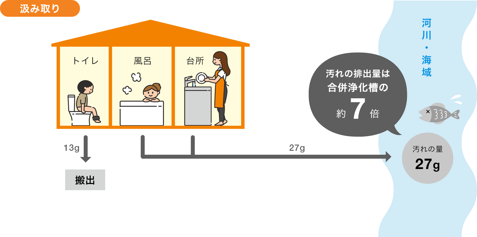 汲み取り